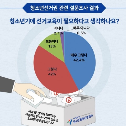 생애 첫 선거 18~20세 84.4%, "선거교육 필요하다"