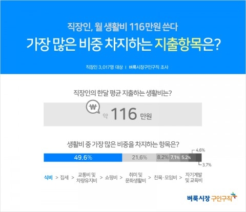 직장인, 한달 생활비로 평균 116만원 지출
