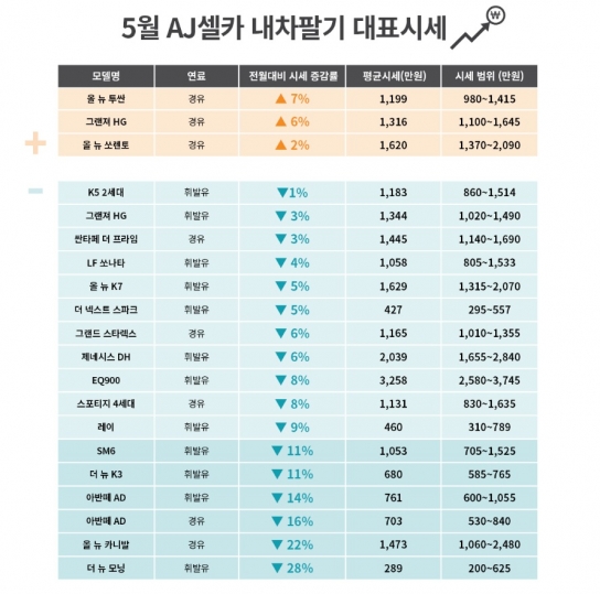 코로나19 후폭풍으로 중고차 시장 ‘꽁꽁’