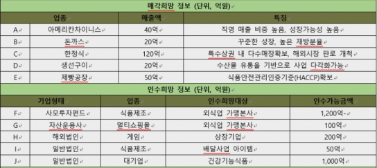 매각 희망 프랜차이즈 쏟아진다