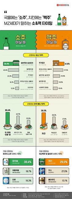 MZ세대 절반, 최근 3개월 내 혼술 경험