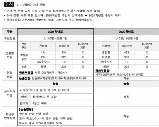 [서초 김선생, 대학입시 포기란 없다] 2021년 서·성·한 수시전형 달라진 점은