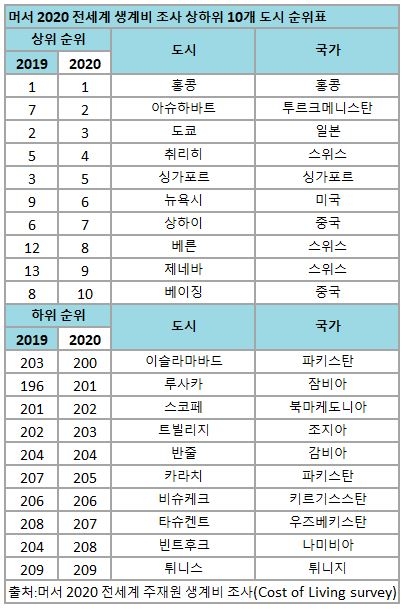서울, 전 세계 생계비 비싼 도시 11위