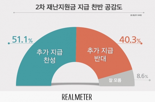 2차 재난지원금 지급, 찬성 51% vs 40% 반대