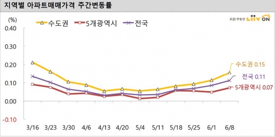 매수문의가 확대되며 서울 가격 상승전환