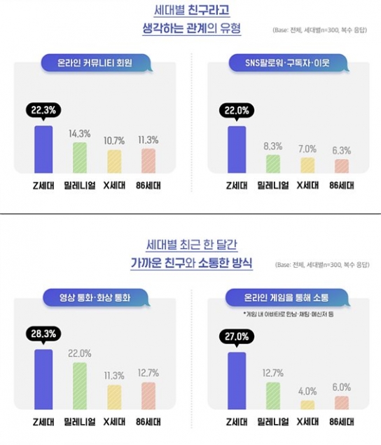 Z세대 29.3%, 같은 유튜브 보는 것만으로도 소속감 느껴