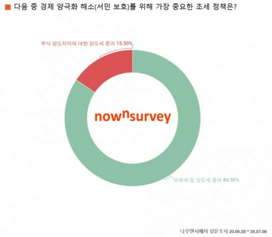 경제 양극화에 가장 심각한 버블은… 1위 부동산