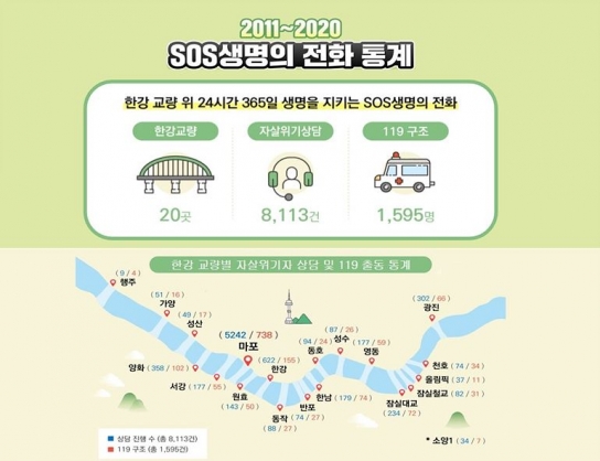 한강 다리 ‘SOS생명의전화’ 자살시도 1595명 구조
