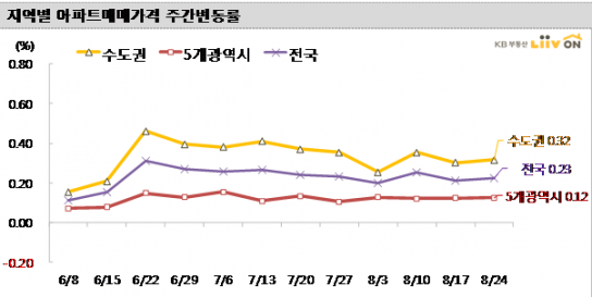 서울 전세가격 상승세 유지되며 공급 부족 심화