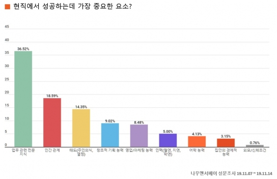 직장인 성공에 가장 큰 걸림돌은… 인간관계