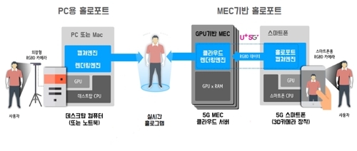 LG유플러스, 5G 기반 3D 홀로그램 실시간 전송기술 개발