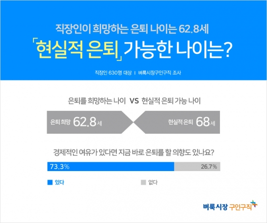 직장인 희망 은퇴 나이는 62.8세