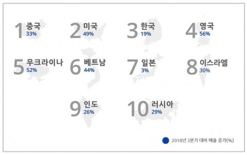 한국 온라인 셀러 매출 전 세계 3위