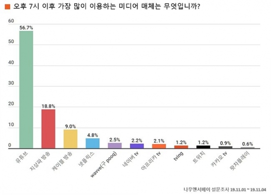 저녁시간 가장 많이 시청하는 매체 1위는 유튜브