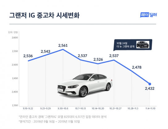 그랜저IG 중고차 시세 ‘급락’한 이유