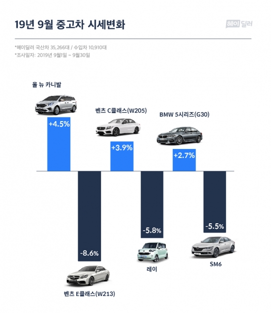 벤츠 E클래스 디젤 8.6% 하락, 레이 5.8% 하락”