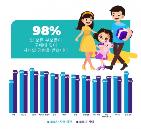 가정의 새로운 의사결정자는 '어린이'