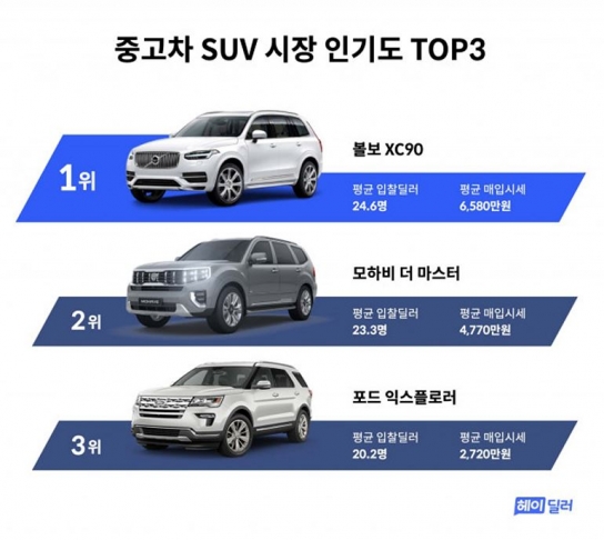중고 SUV 인기 1위 '볼보 XC90' 그 이유는