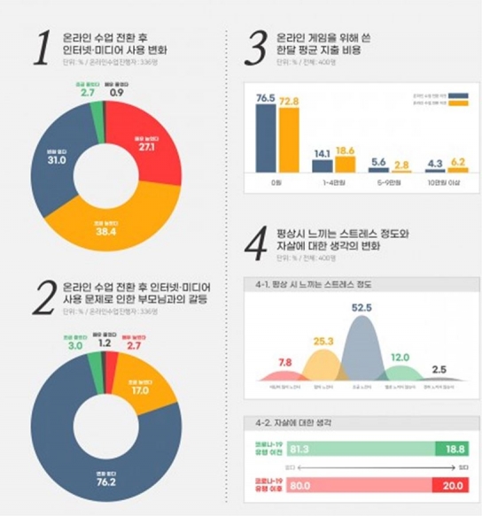 온라인 수업 전환 후 청소년 인터넷 도박 경험 증가