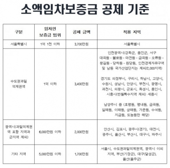 주택담보대출 이용 시 방공제로 줄어든 한도 해결법