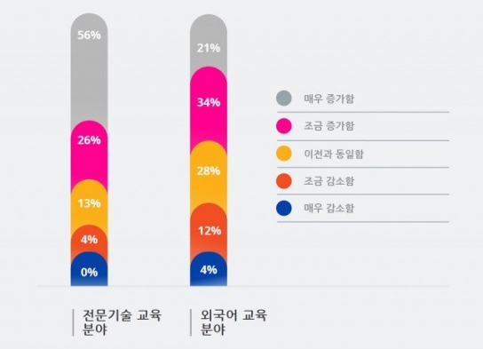 코로나19 이후 떠오르는 온라인 교육 시장