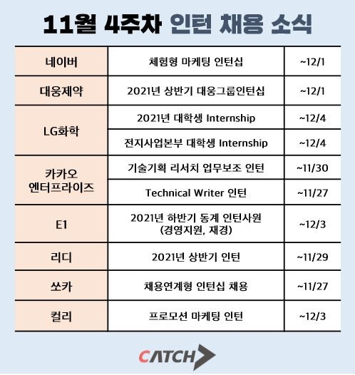대학생 겨울방학 인턴채용 시장 열렸다