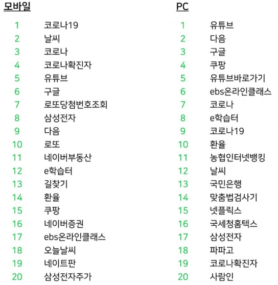 2020년 네이버 모바일 최다 검색어는 '코로나19' PC는 '유튜브'