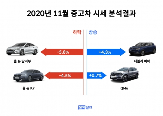 세단 하락· SUV 상승 “코로나19 여파 차박 인기 때문”