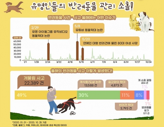SNS 상 '반려동물 사건·사고’ 언급 급증