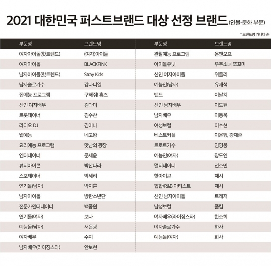 2021년 기대되는 경제·문화·인물 브랜드는