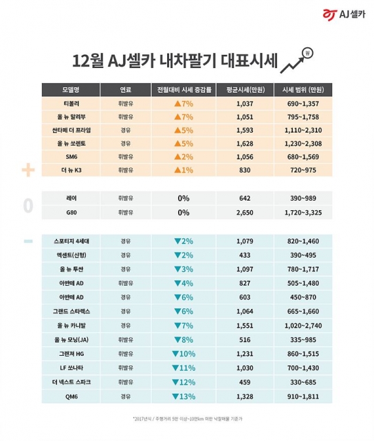 중고차 시세, 연말 영향과 내수 불황에도 하락 3% 선방