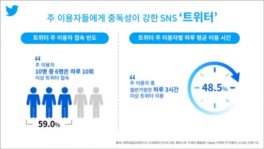 ‘Z세대 놀이터’ 트위터, 이용자 59% 일 10회 이상 방문