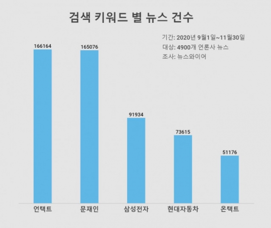 토종 신조어 ‘언택트’, 대통령 이름보다 뉴스에 더 등장