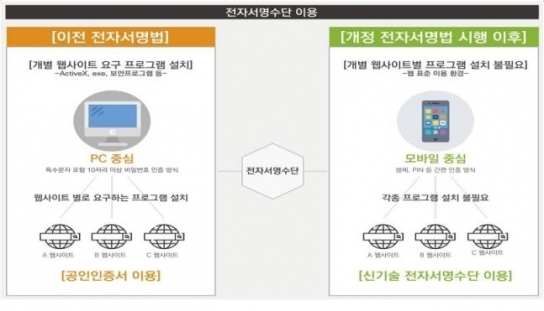 10일부터 공인인증서 폐지···비대면 신원확인