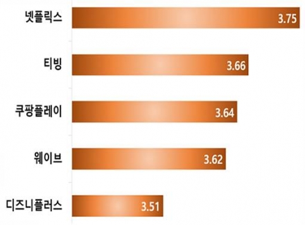 OTT 만족도 조사… 넷플릭스 1위, 쿠팡플레이는 요금 경쟁력 우위
