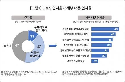 “비싸도 사겠다”…EREV, 국내 출시 땐 5명 중 2명 ‘구입 고려’