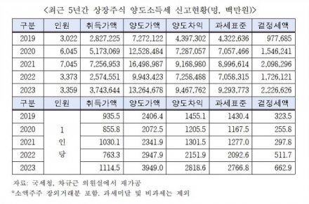 “주식 큰손 3천여명, 1인당 28억 벌고 6억 세금 냈다”