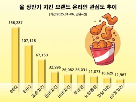 美 시장 뻗어나간 BBQ…올 상반기 치킨 브랜드 관심도 1위