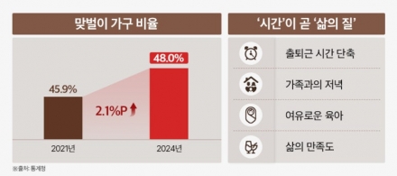 어린 자녀 둘수록 맞벌이 비중↑… 분양시장, 직주근접 단지 ‘강세’