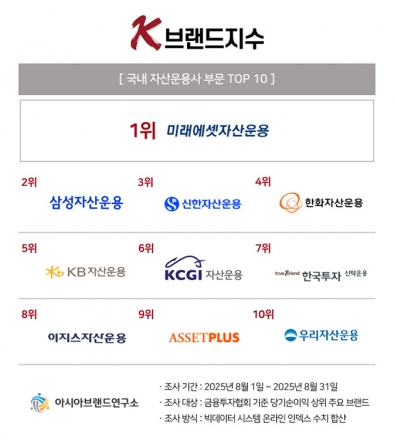 K-브랜드지수 자산운용사 1위에 미래에셋자산운용