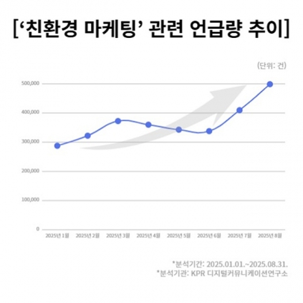 기후위기 속 ‘친환경 마케팅’ 급부상…기업 성장의 새 전략