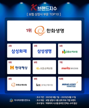 한화생명, ‘K-브랜드지수’ 보험 상장사 부문 1위… 삼성화재·삼성생명 뒤이어