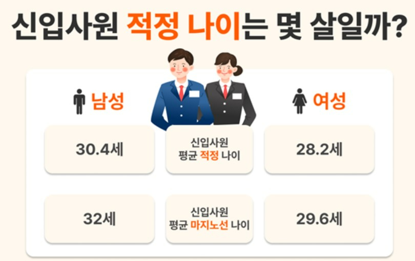 올해 신입사원 적정 나이 알아봤더니?…남성 30.4세, 여성 28.2세
