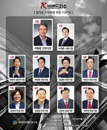 이동환 고양시장, ‘K-브랜드지수’ 경기도 지자체장 1위