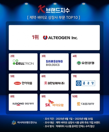 알테오젠, K-브랜드지수 제약·바이오 상장사 부문 1위