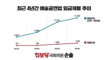 예술공연업 임금 체불 130억… 3년 새 3배 폭증