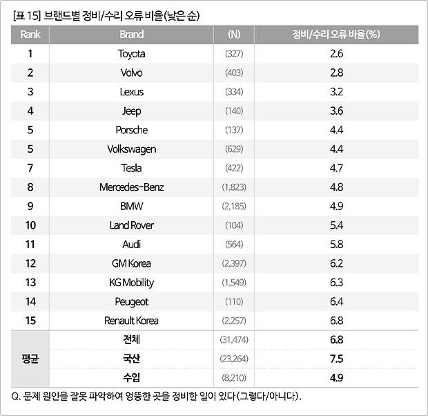 정비비용, 수입차가 국산의 2.7배… 3년 새 격차 더 커져