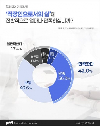 ​​ “정년까지 vs 3년만 더… 세대별로 갈라진 ‘직장 생존 전략’”