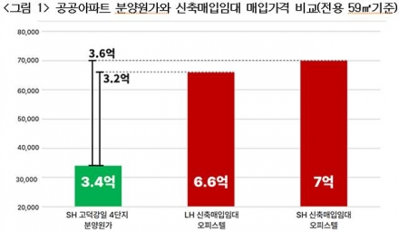 “LH, 매입임대 그만… 직접 짓는 장기공공주택 늘려야”