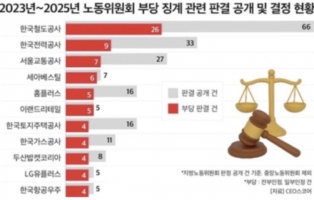 한전에서 홈플러스 · LG유플러스까지…500대 기업 ‘부당징계’ 줄줄이 노동위 제동